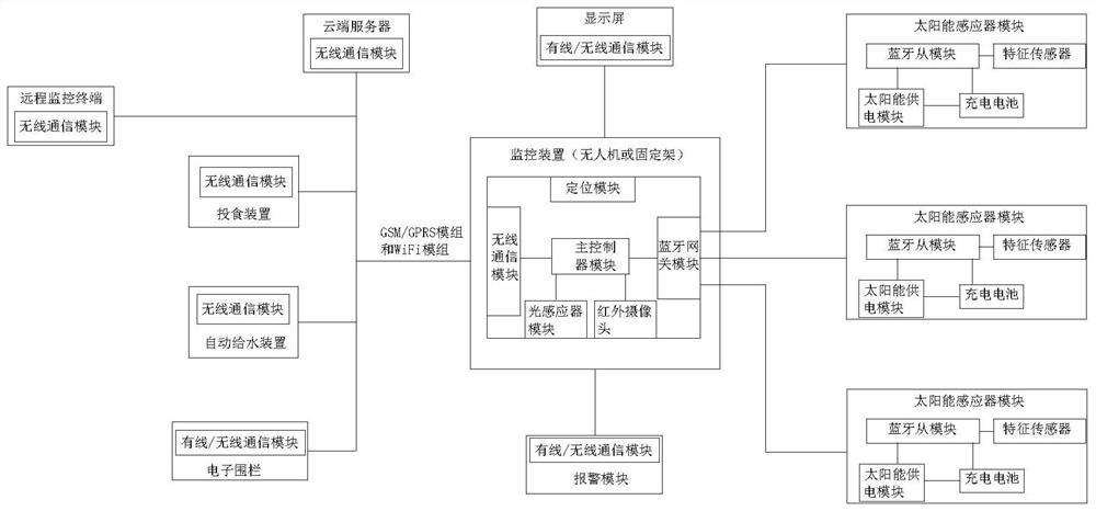 Field animal breeding system based on Internet of Things