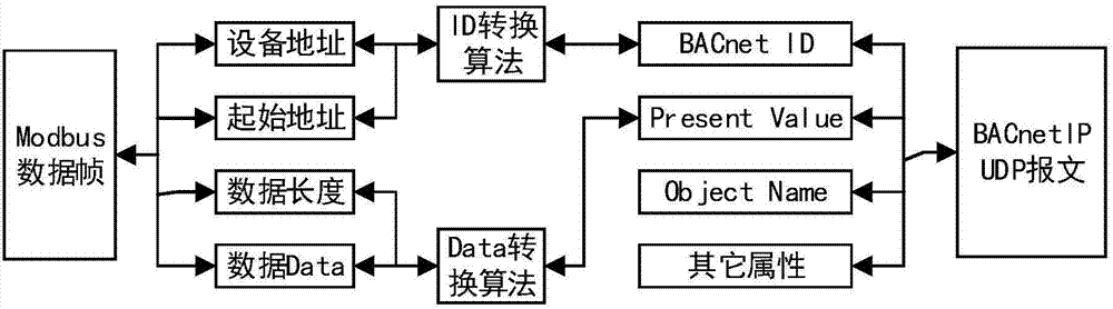 Data processing method and system of BACnet protocol stack in compatible with Modbus protocol