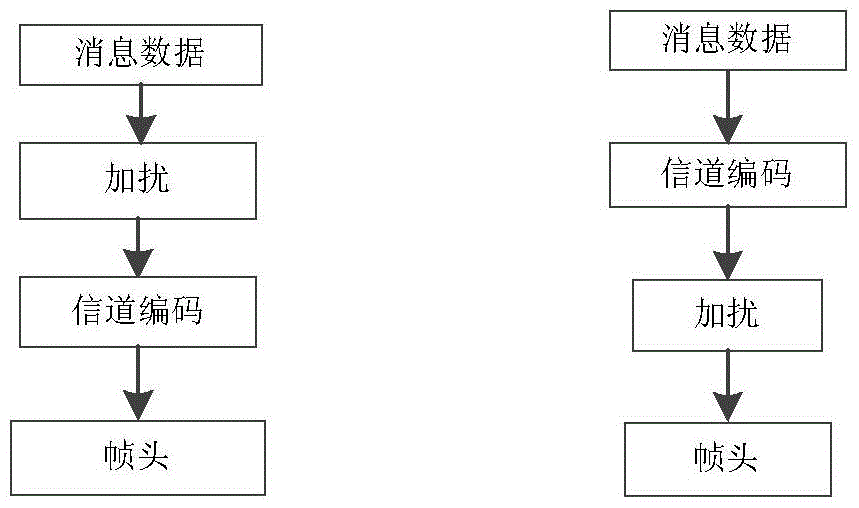 A Scrambling Code Cancellation Method Aiming at Combination of Channel Code and Scrambling Code