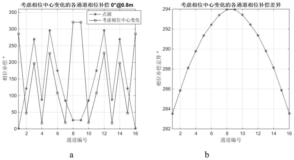 A Phase Center Measurement Method of Element Antennas in Array Based on Compact Field