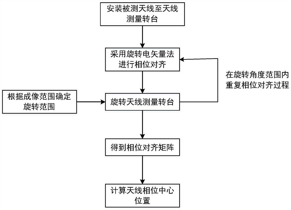 A Phase Center Measurement Method of Element Antennas in Array Based on Compact Field