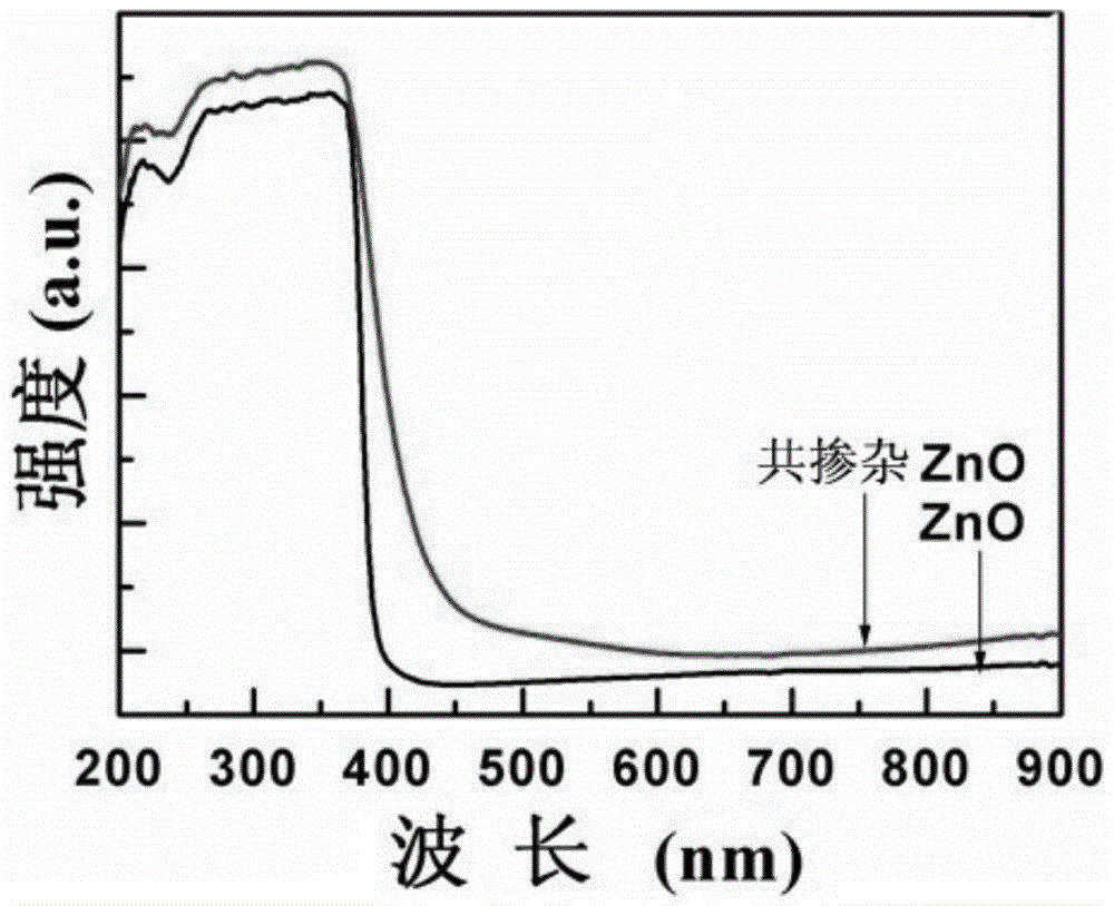 Zinc oxide-based photocatalyst material co-doped with boron and fluorine and its preparation method and application