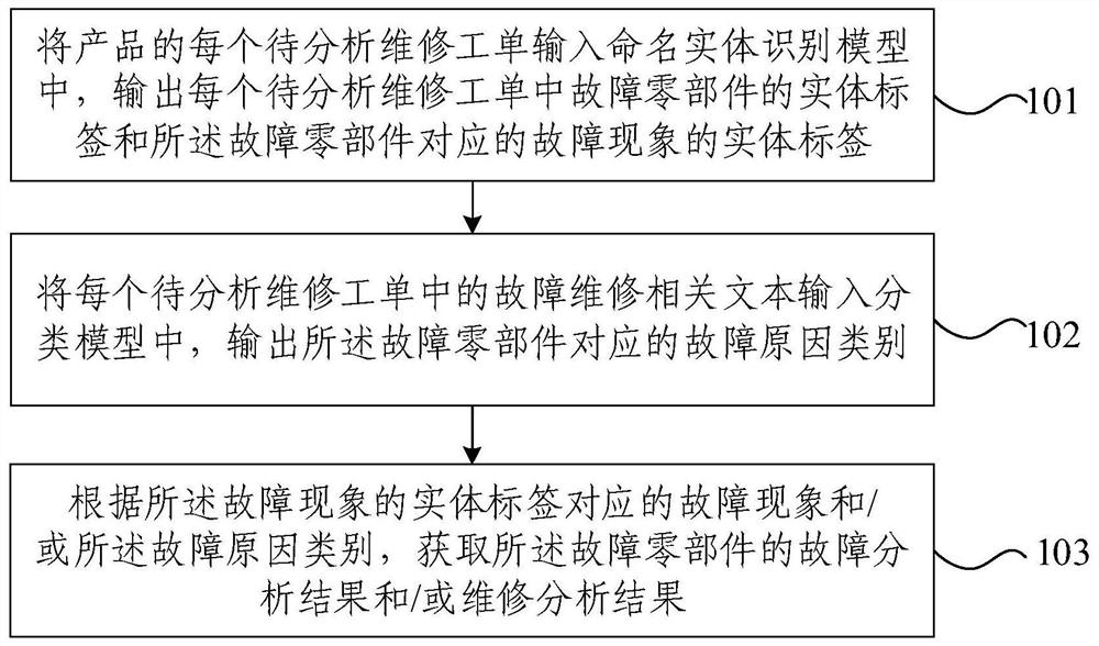 Product data analysis method and system based on maintenance work orders