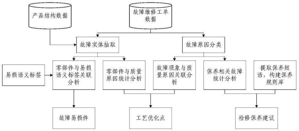 Product data analysis method and system based on maintenance work orders