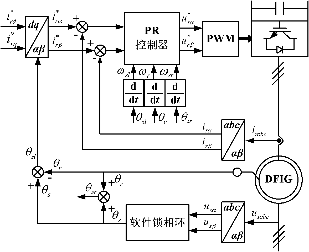 Rotor current control method of double-fed wind driven generator under power grid faults