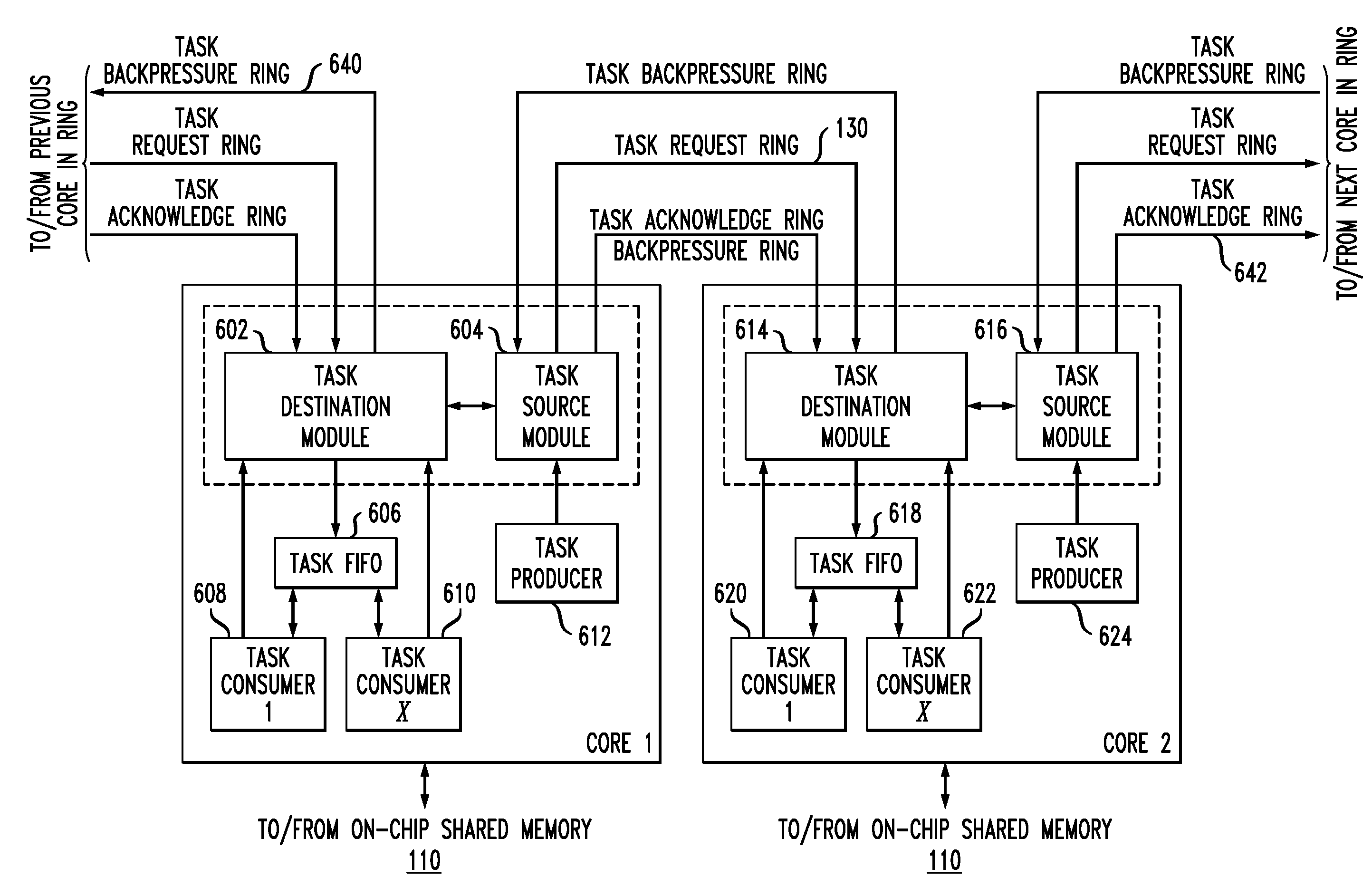 Task queuing in a network communications processor architecture