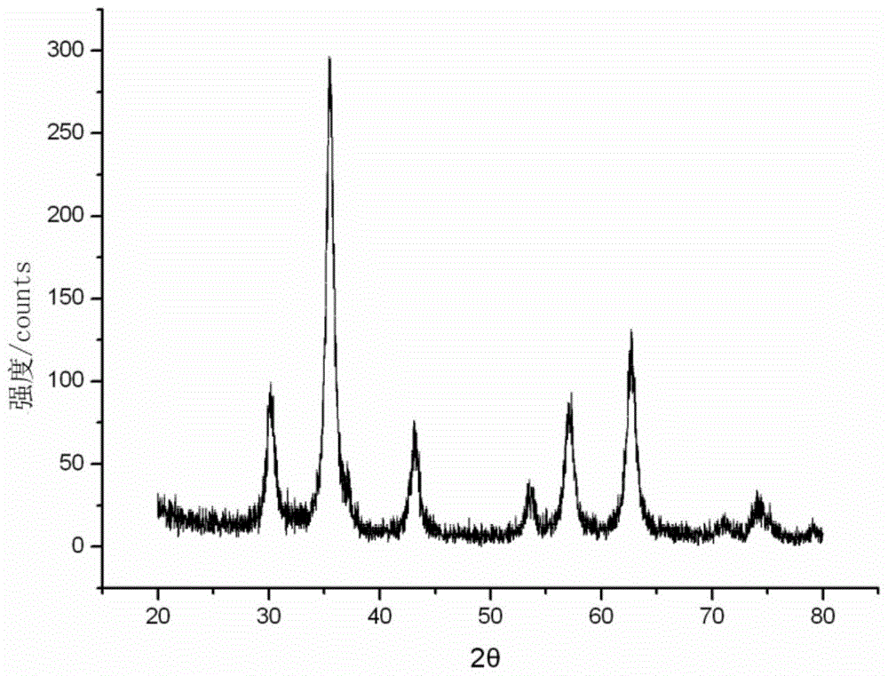 A kind of nano magnetic polymer microsphere and preparation method thereof