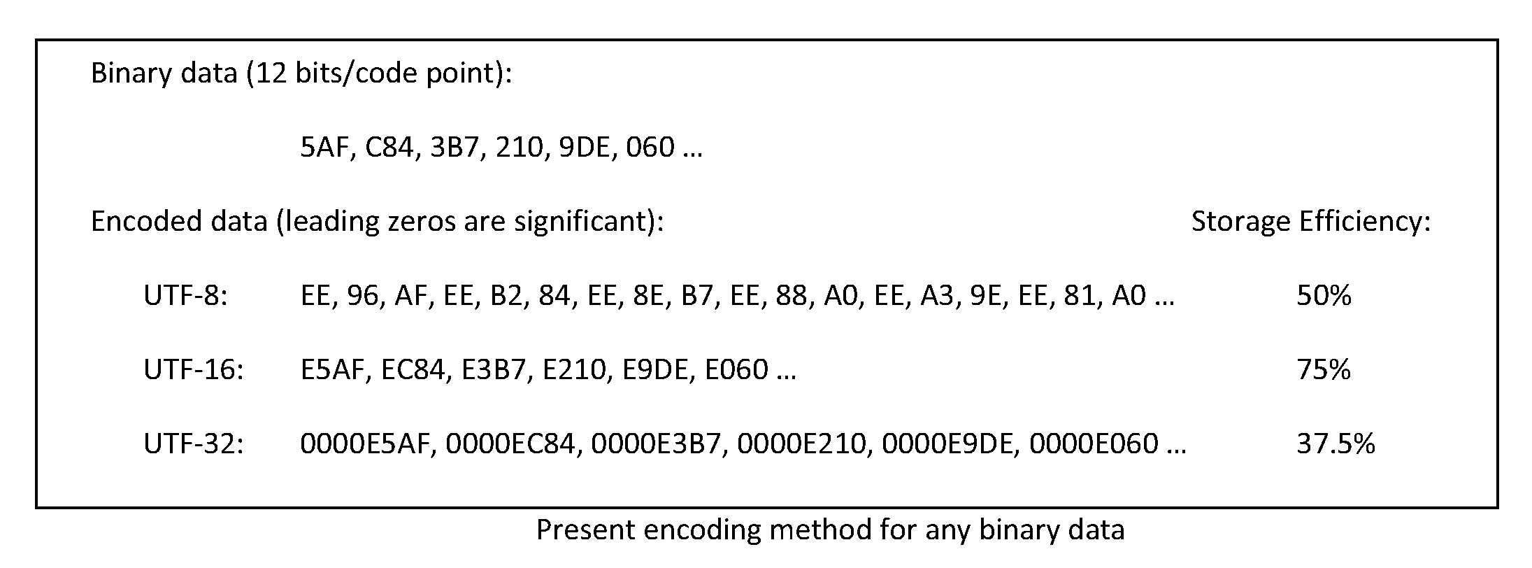 Data encoding method