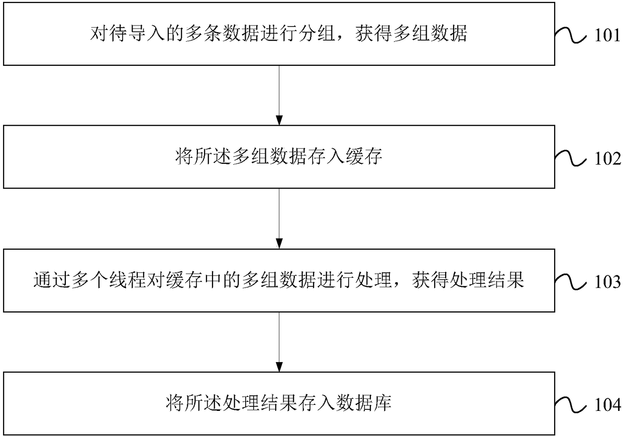 Data importing method, device, computer equipment and readable medium