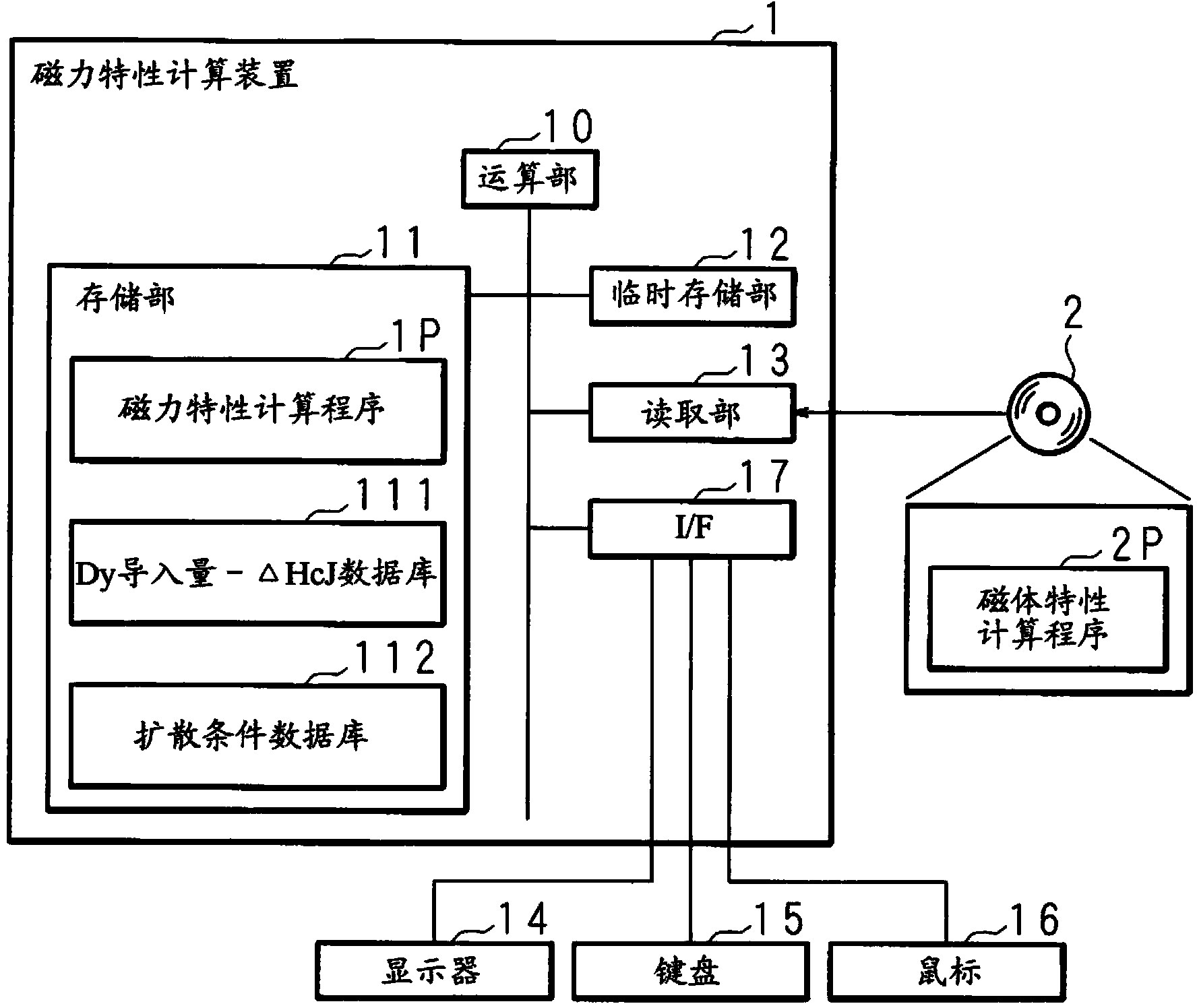 Magnetism characteristics calculation method, magnetism characteristics calculation device, and computer program