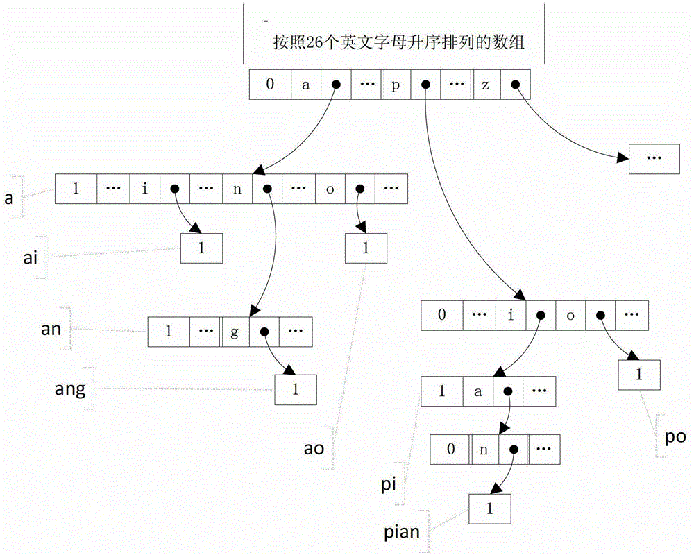Chinese PINYIN quick word segmentation method based on word search tree