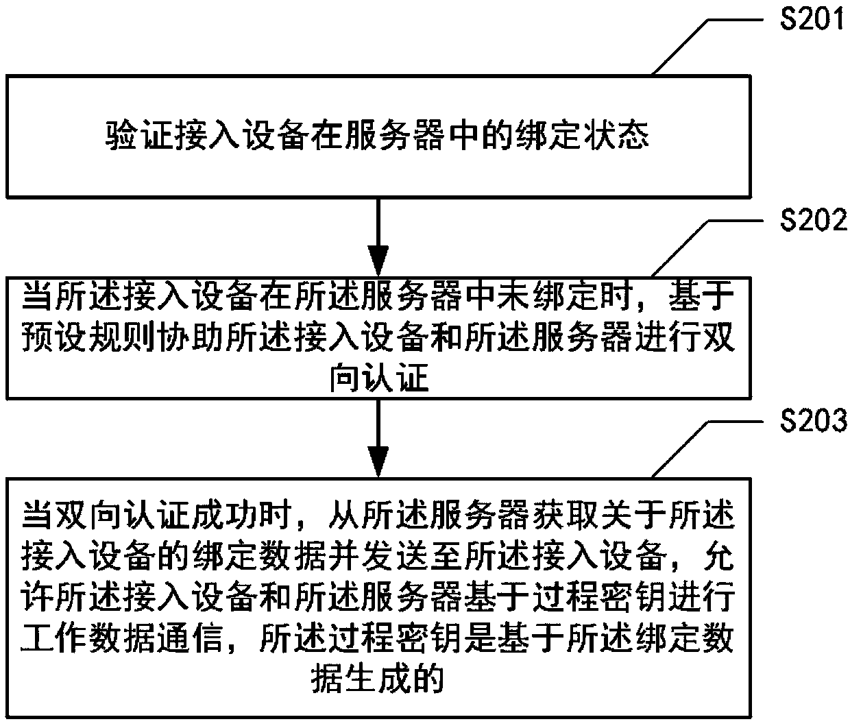 Security processing method and device