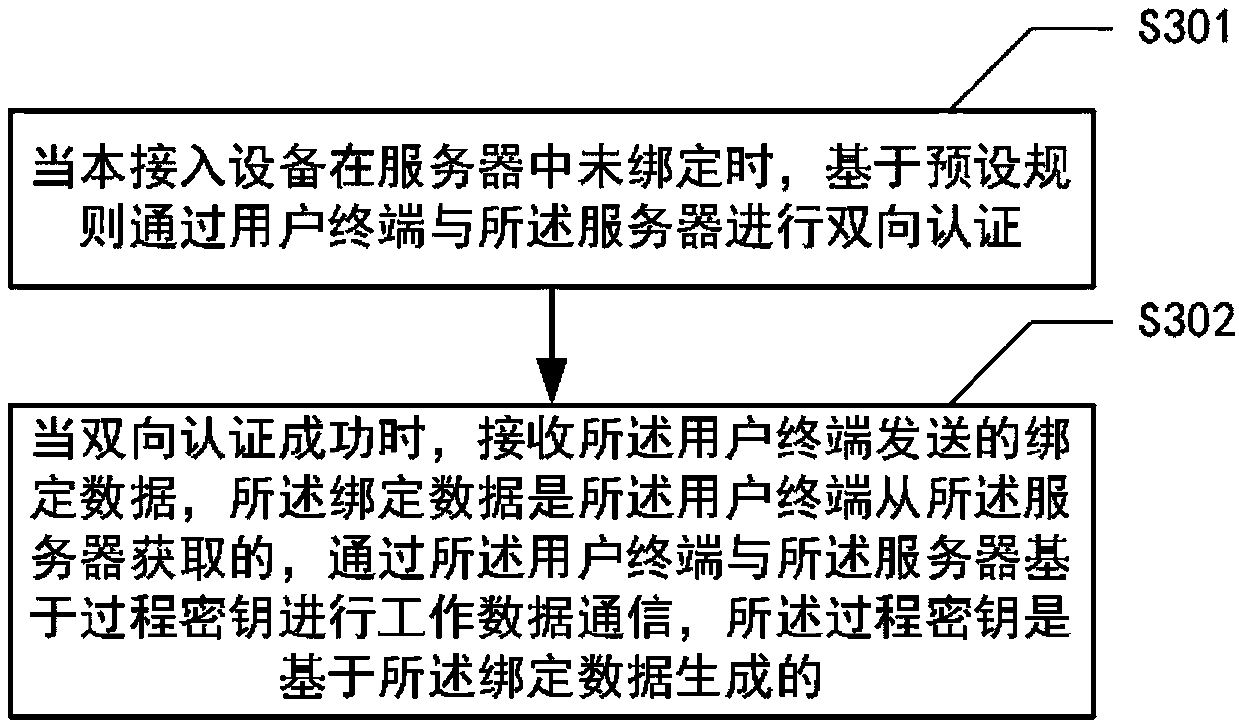 Security processing method and device