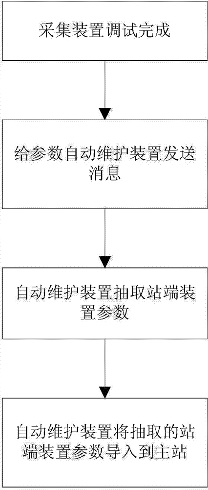 Automatic maintenance method for parameters of master station and station end device in electrical power system