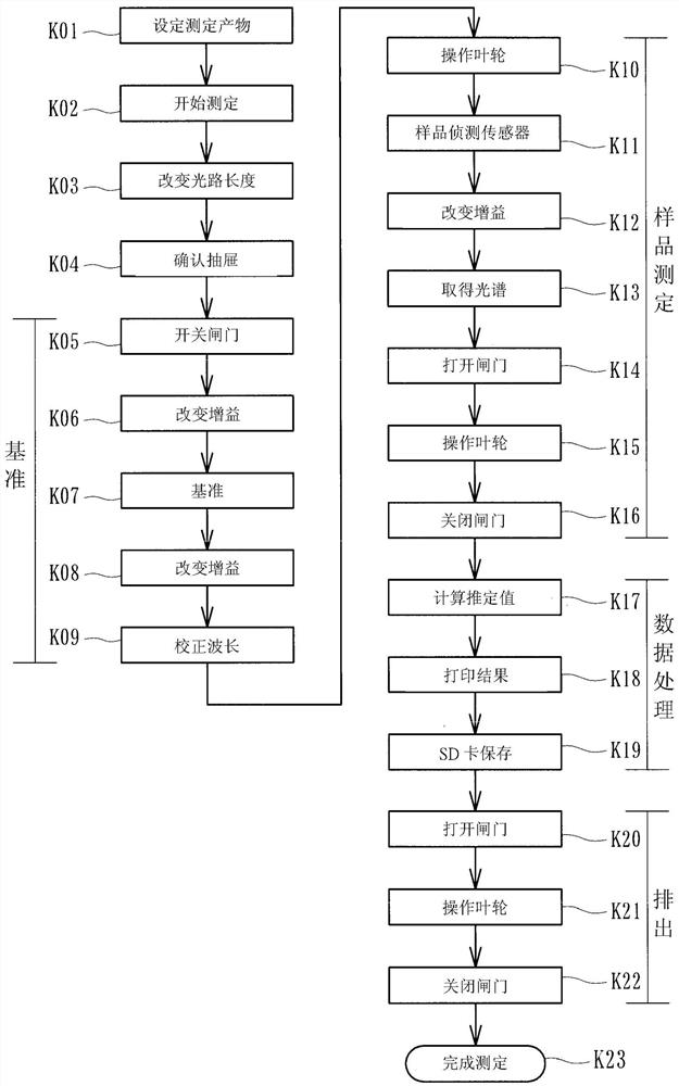 Grain Quality Measuring Device