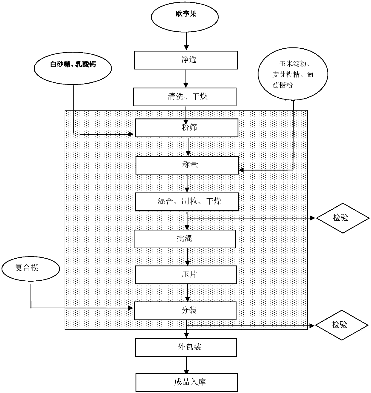 Preparation method and application of cerasus humilis calcium tablet candy