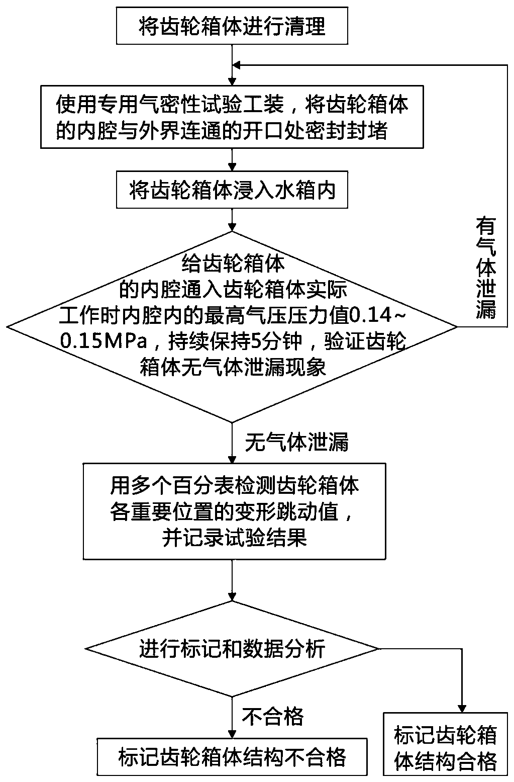 Verification and optimization method of gearbox body design