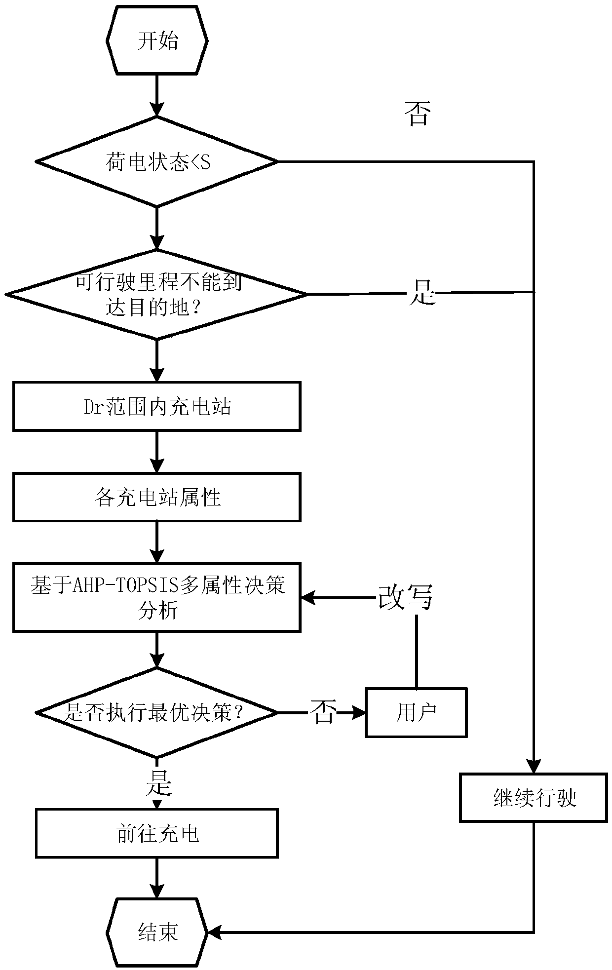 Electric car user charging selecting auxiliary decision-making method taking power transmission congestion into account