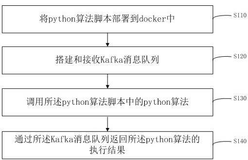 High-concurrency python algorithm calling method based on environment isolation and medium