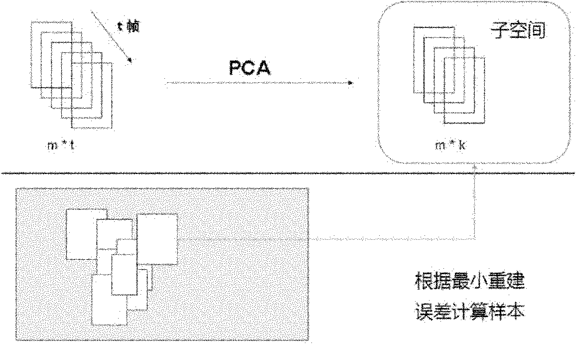 Target tracking method based on robust PCA (principal component analysis) subspace