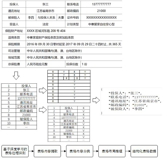 Content extraction method of picture table based on computer vision and natural language processing