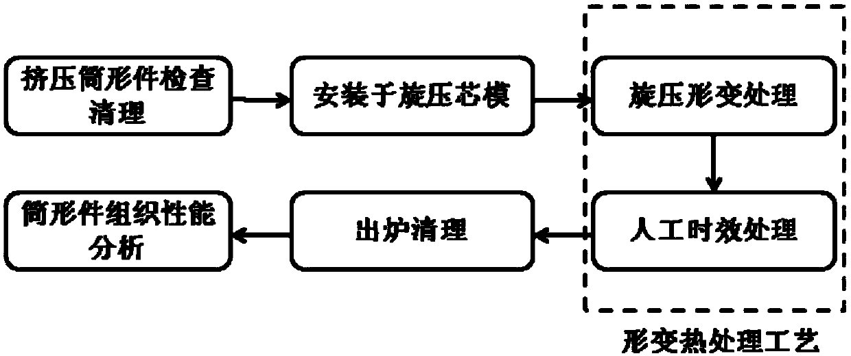 Deformation heat treatment process to improve the performance of high-strength heat-resistant deformed magnesium alloy cylindrical parts