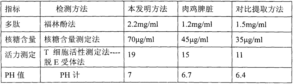 Production process of transfer factor of spleen of laying hen