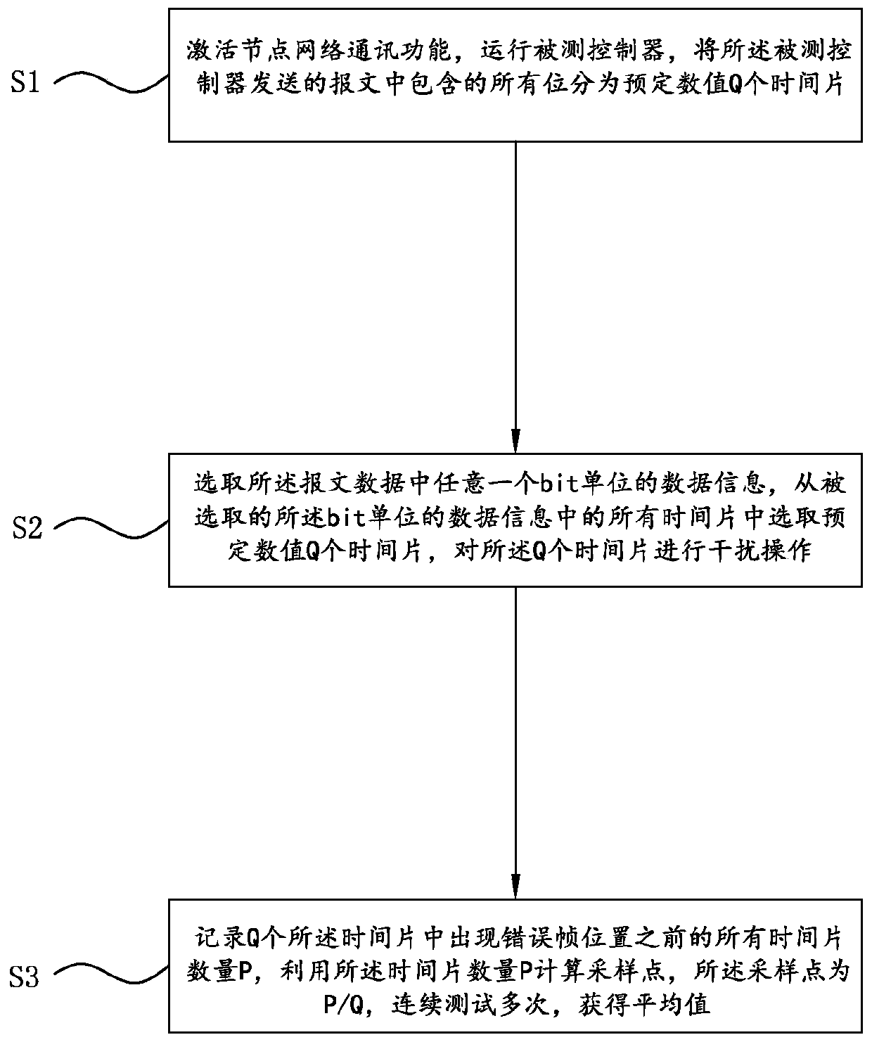 CAN network sampling point detection method, device and system and storage medium