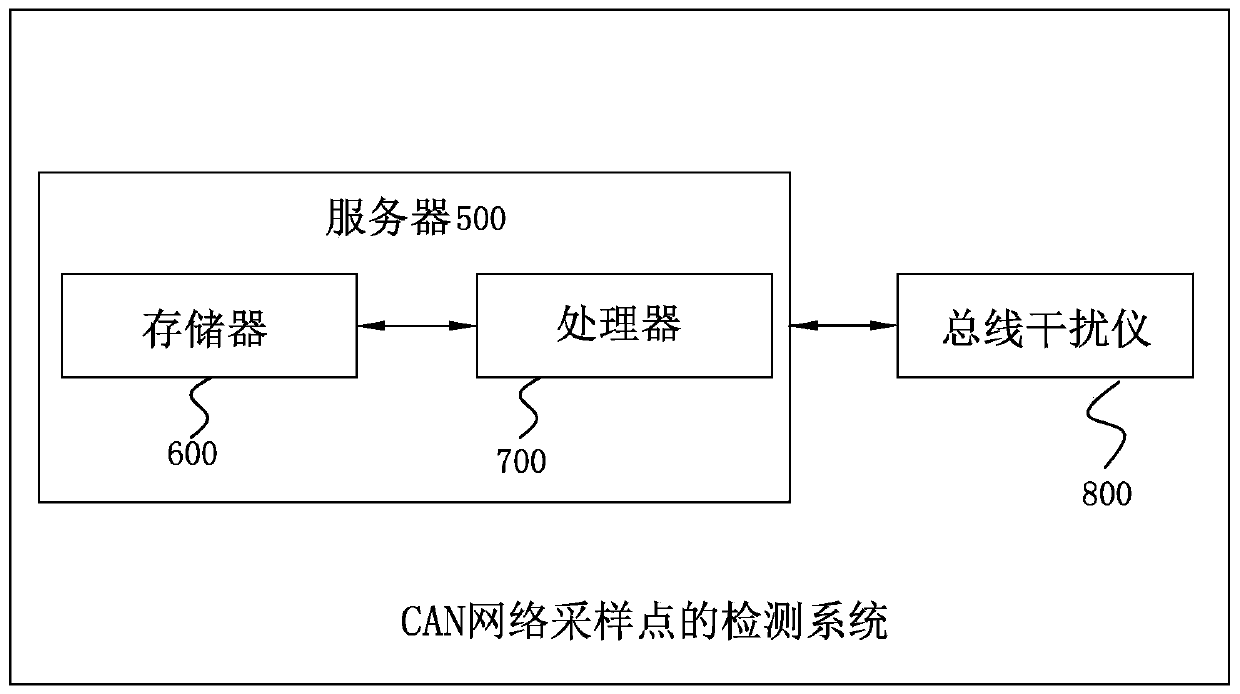 CAN network sampling point detection method, device and system and storage medium