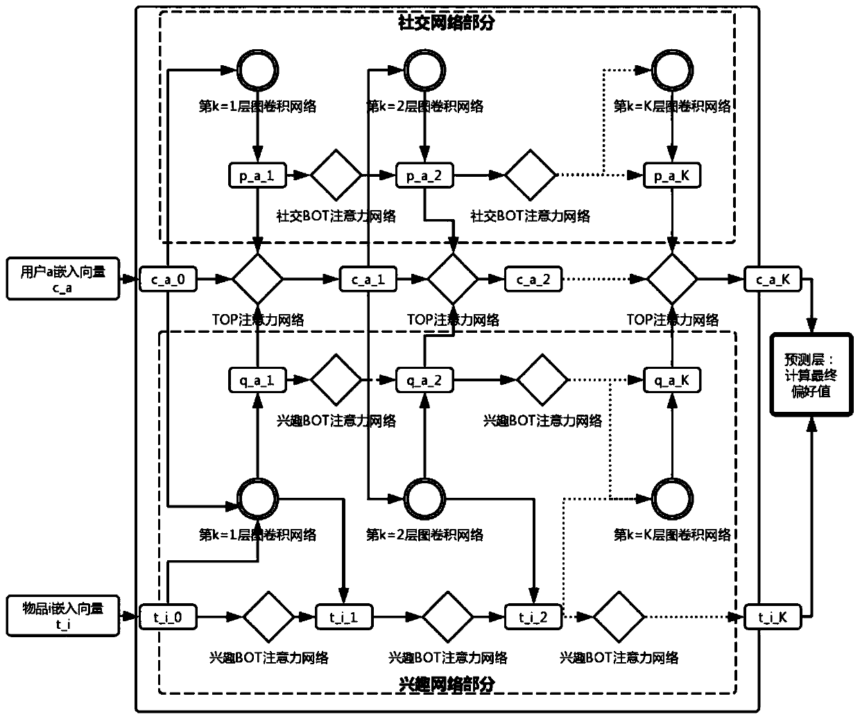 social-recommendation-method-of-heterogeneous-graph-convolutional