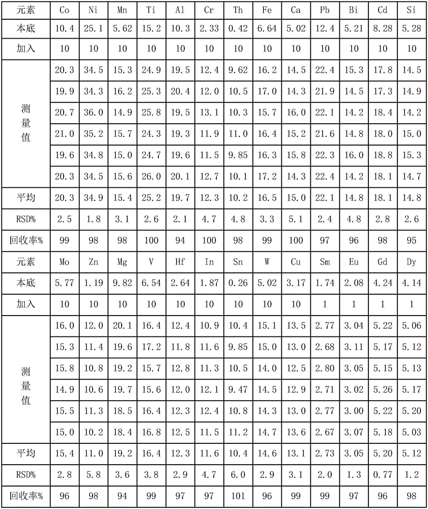 Method for measuring impurity element in zirconium diboride