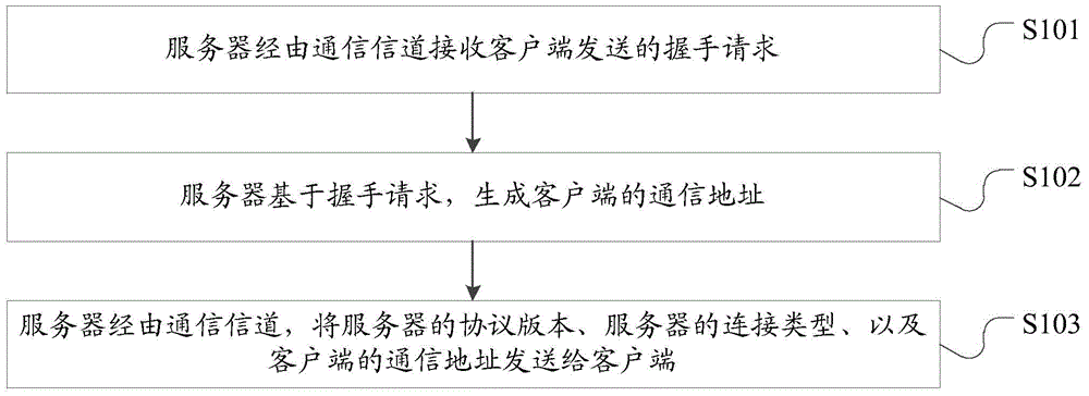 Communication method and communication device