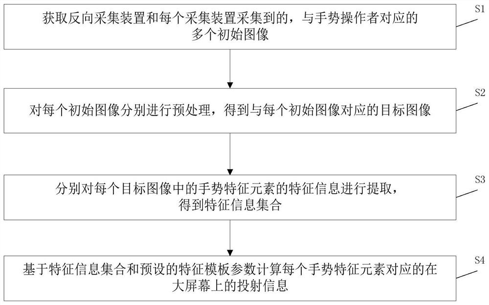 Gesture recognition method and system, display method and system