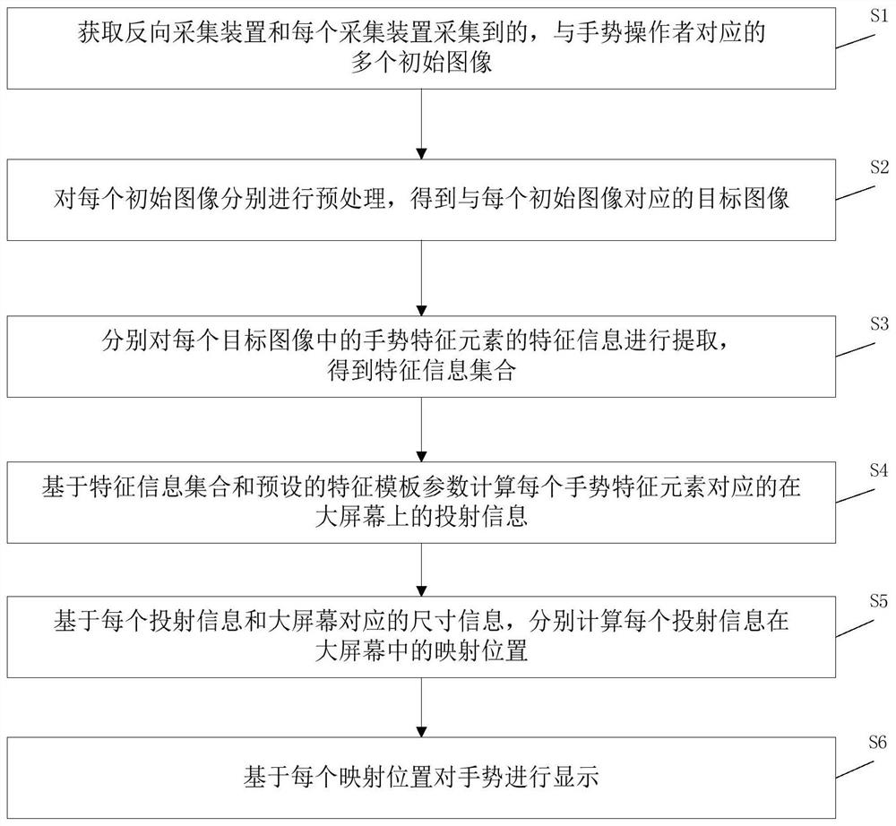 Gesture recognition method and system, display method and system