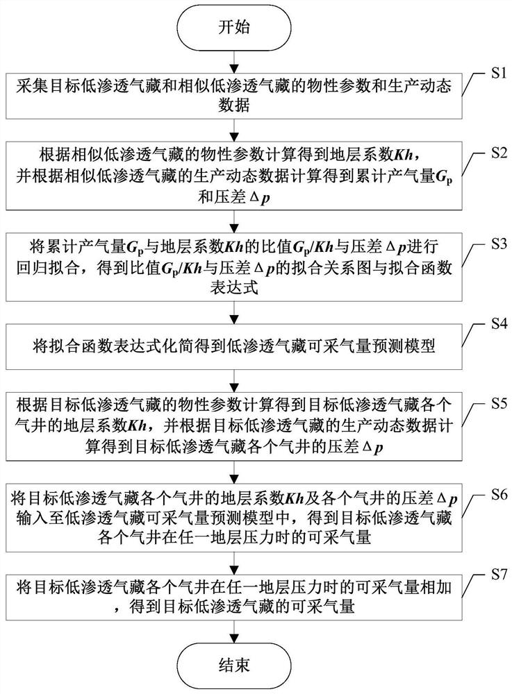 A Prediction Method of Recoverable Gas Quantity Applied to Low Permeability Gas Reservoirs and Gas Wells