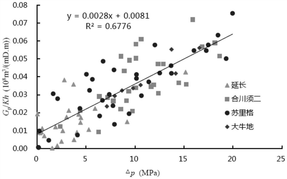 A Prediction Method of Recoverable Gas Quantity Applied to Low Permeability Gas Reservoirs and Gas Wells