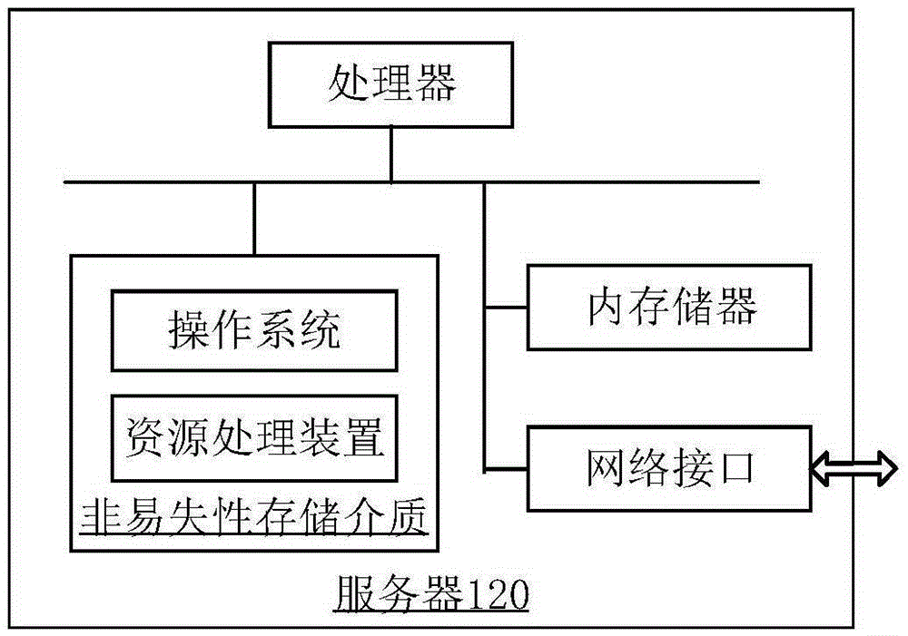 Resource acquiring method and apparatus and resource processing method, apparatus and system