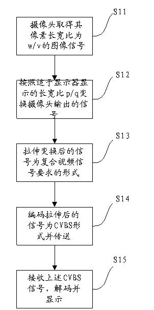 Method and device for changing image length-width ratio in video signals of security system