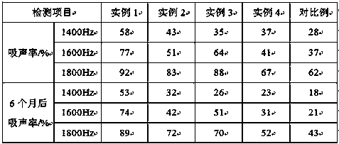 Preparation method of high-frequency noise-reduction asphalt