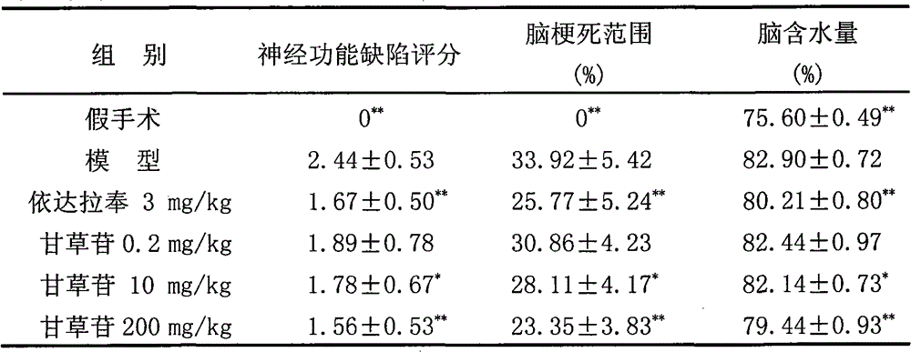 Application of liquiritin in preparing medicine for preventing and treating cerebral ischemia disease