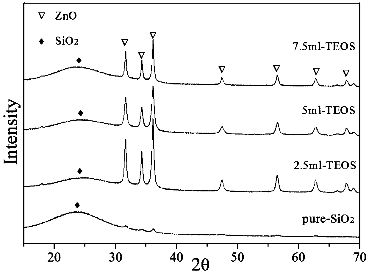 Preparation method of silicon oxide coated modified ZnO pressure-sensitive ceramic material