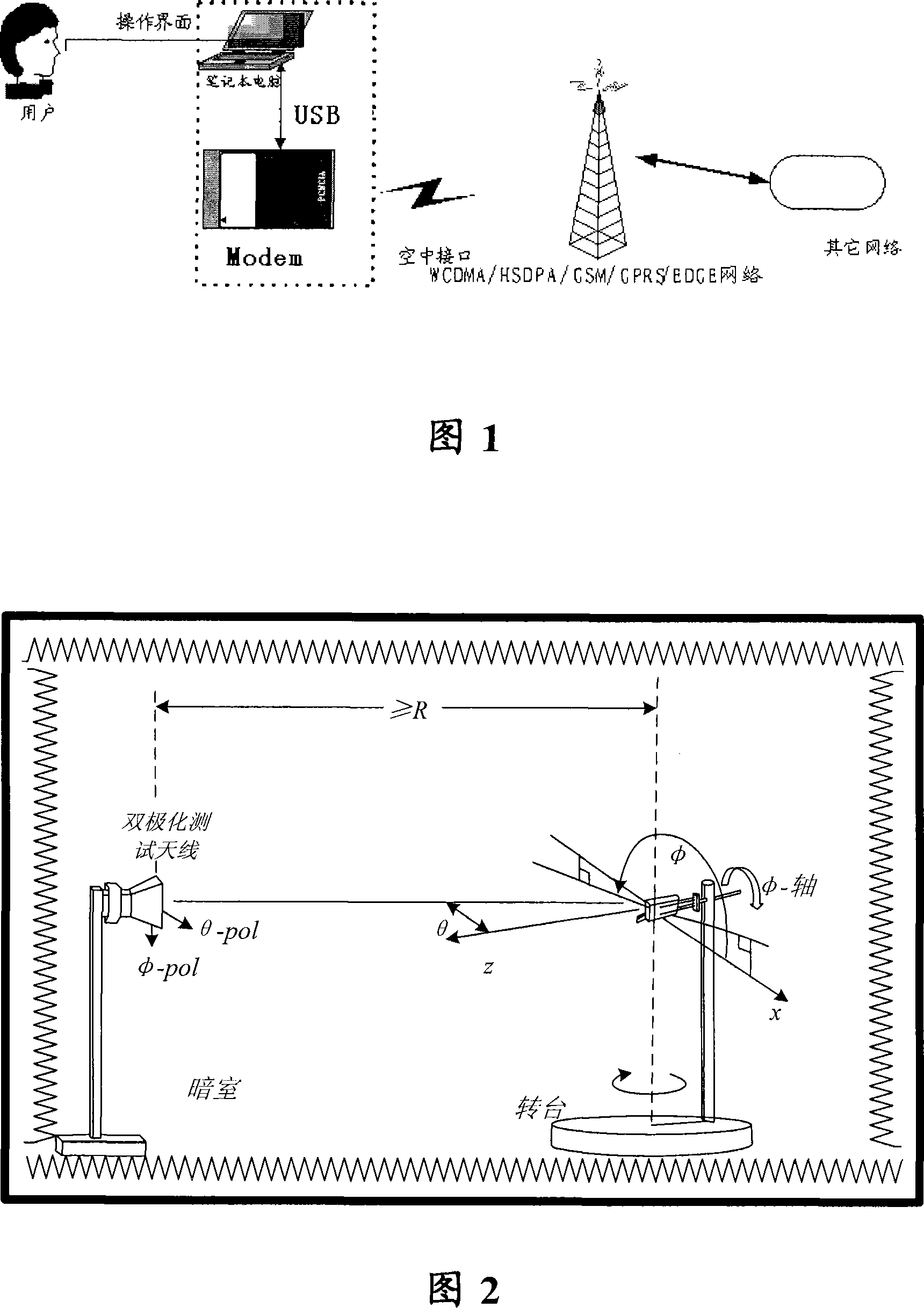 A test system and test method on aerial performance of wireless USB modem