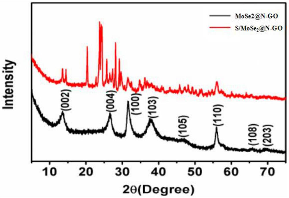 Molybdenum diselenide modified nitrogen-doped graphene composite material and preparation method thereof, and nitrogen-doped graphene-based lithium-sulfur battery positive electrode material