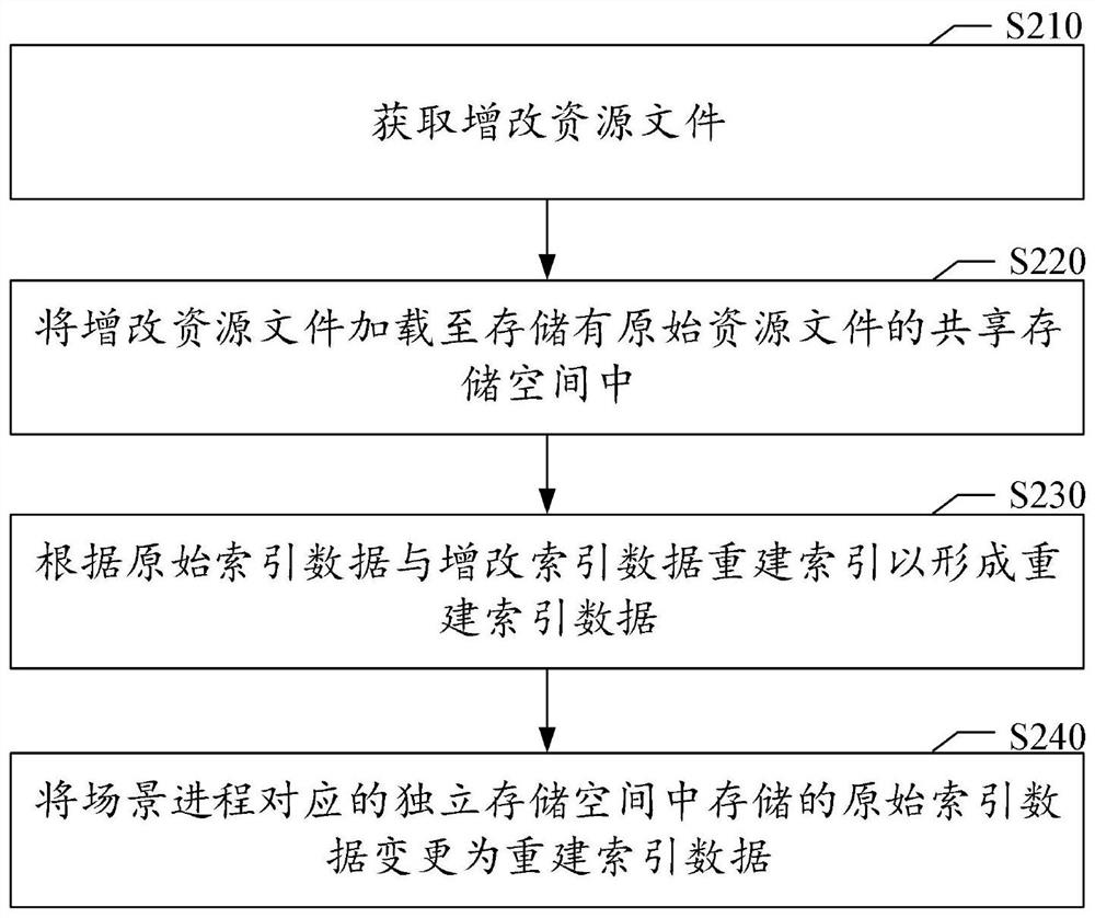 Resource updating method and device, computer readable medium and electronic equipment