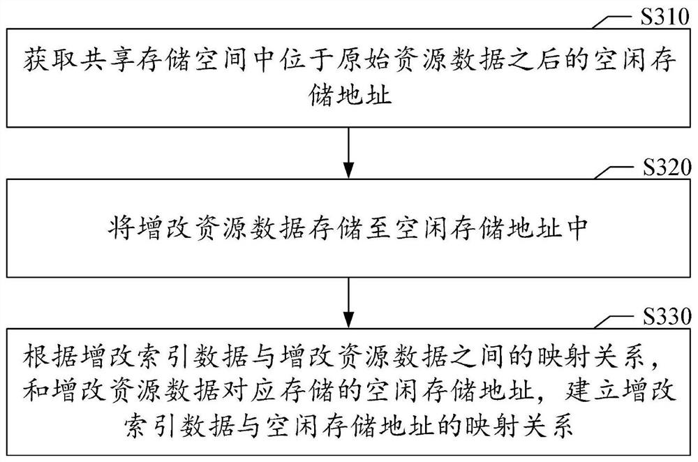 Resource updating method and device, computer readable medium and electronic equipment