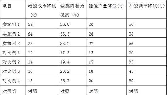 A paint compounding additive for reducing vehicle painting cost