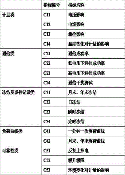 AHP (Analytic Hierarchy Process) based intelligent electricity meter software quality evaluation method