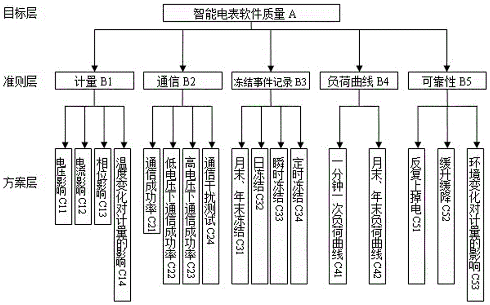 AHP (Analytic Hierarchy Process) based intelligent electricity meter software quality evaluation method