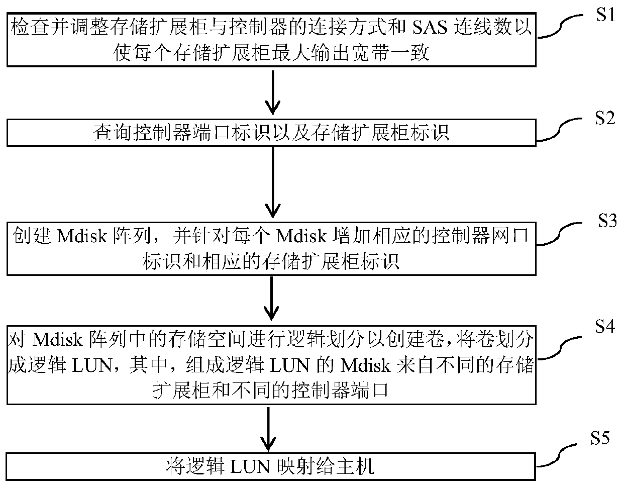 LUN division method and equipment