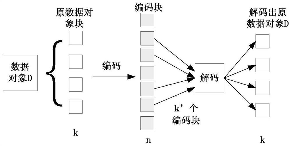 Erasure code repairing method based on separation of network data forwarding and control layer